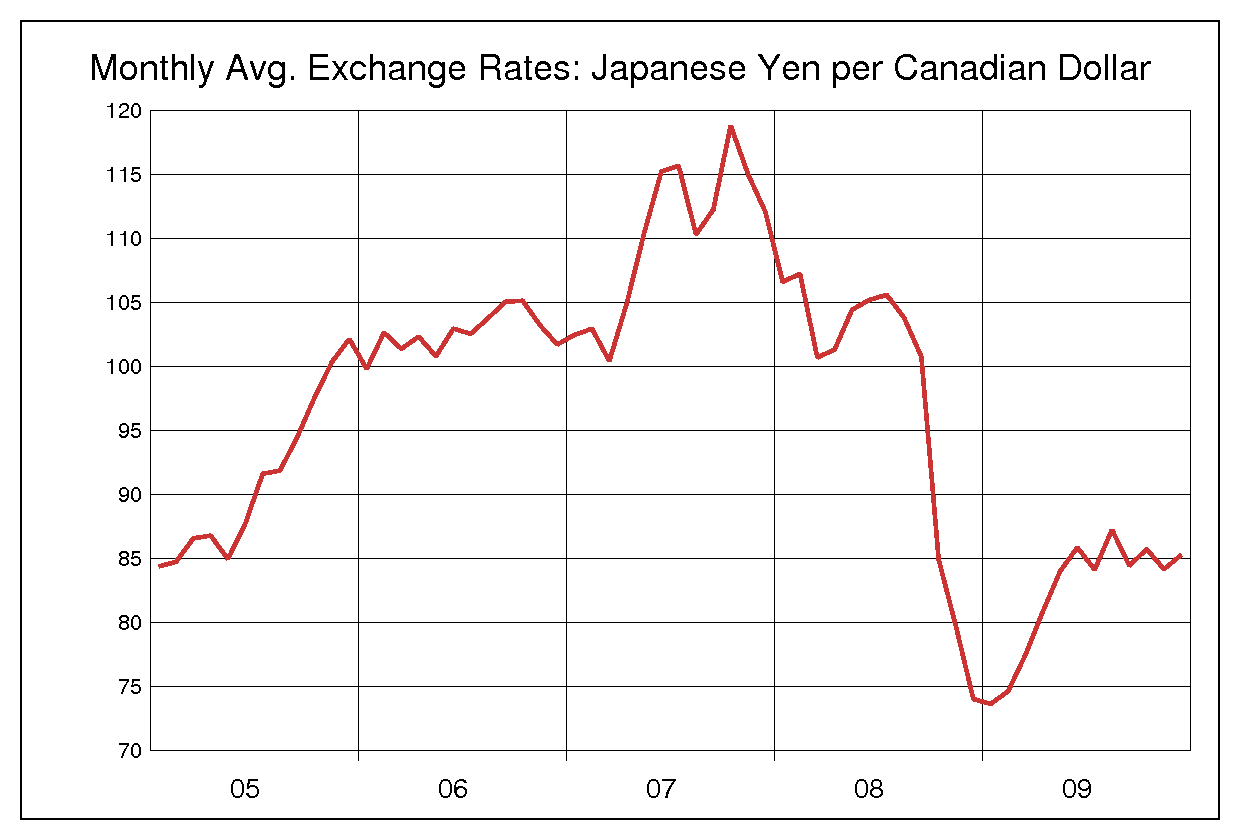2005年から2009年までのカナダドル/円（CAD/JPY）為替相場の推移
